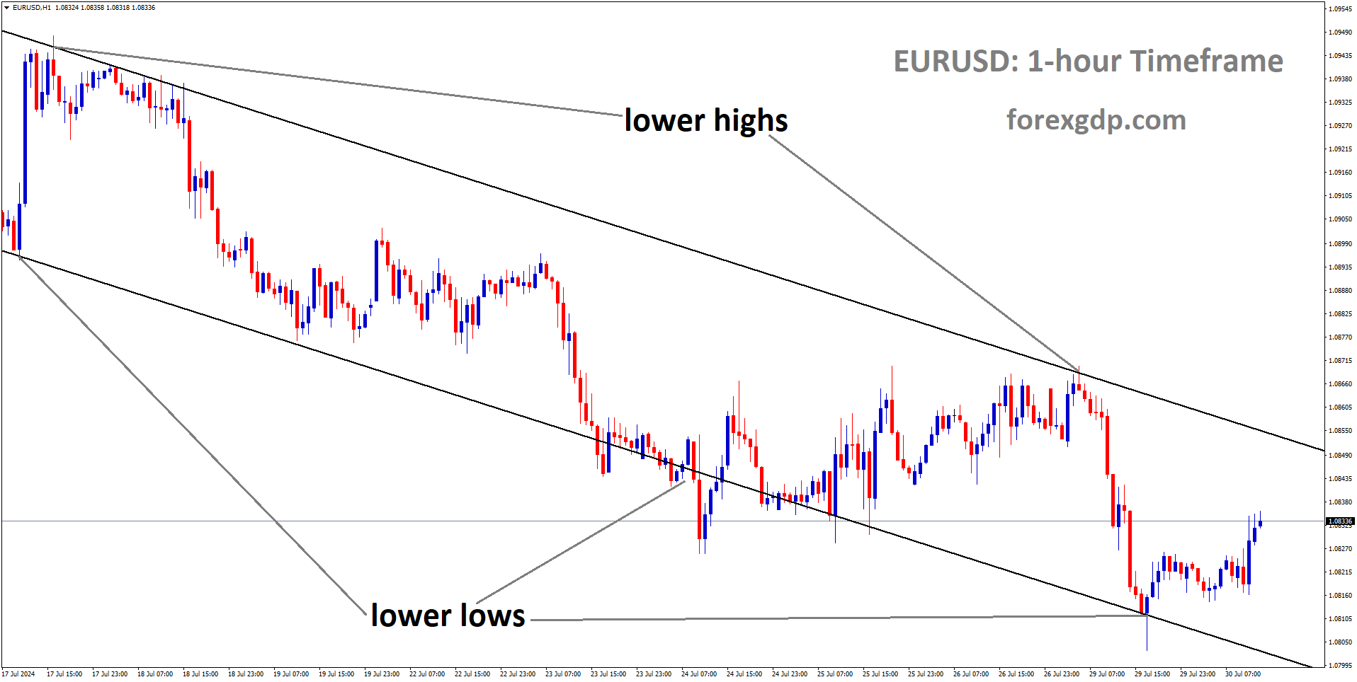 EURUSD is moving in Descending channel and market has rebounded from the lower low area of the channel