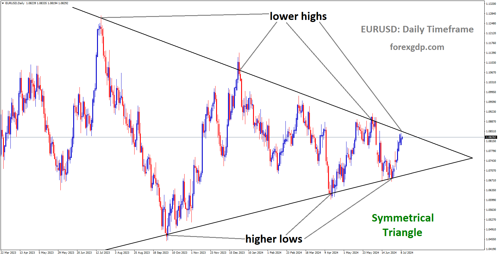 EURUSD is moving in Symmetrical Triangle and market has reached lower high area of the pattern