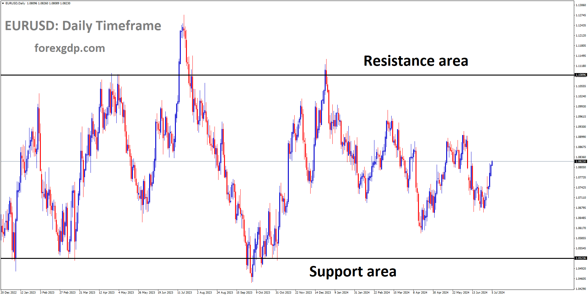 EURUSD is moving in box pattern