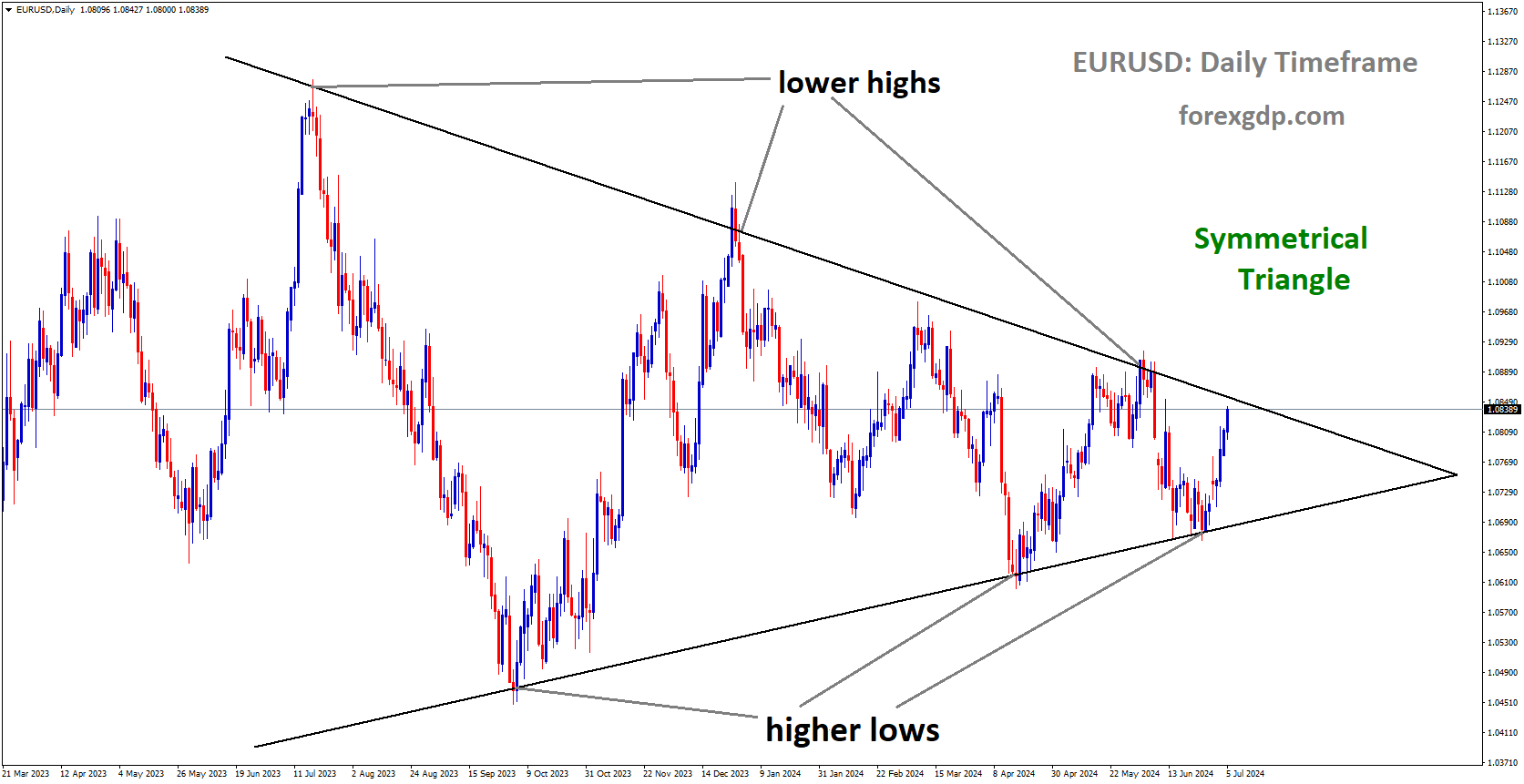 EURUSD