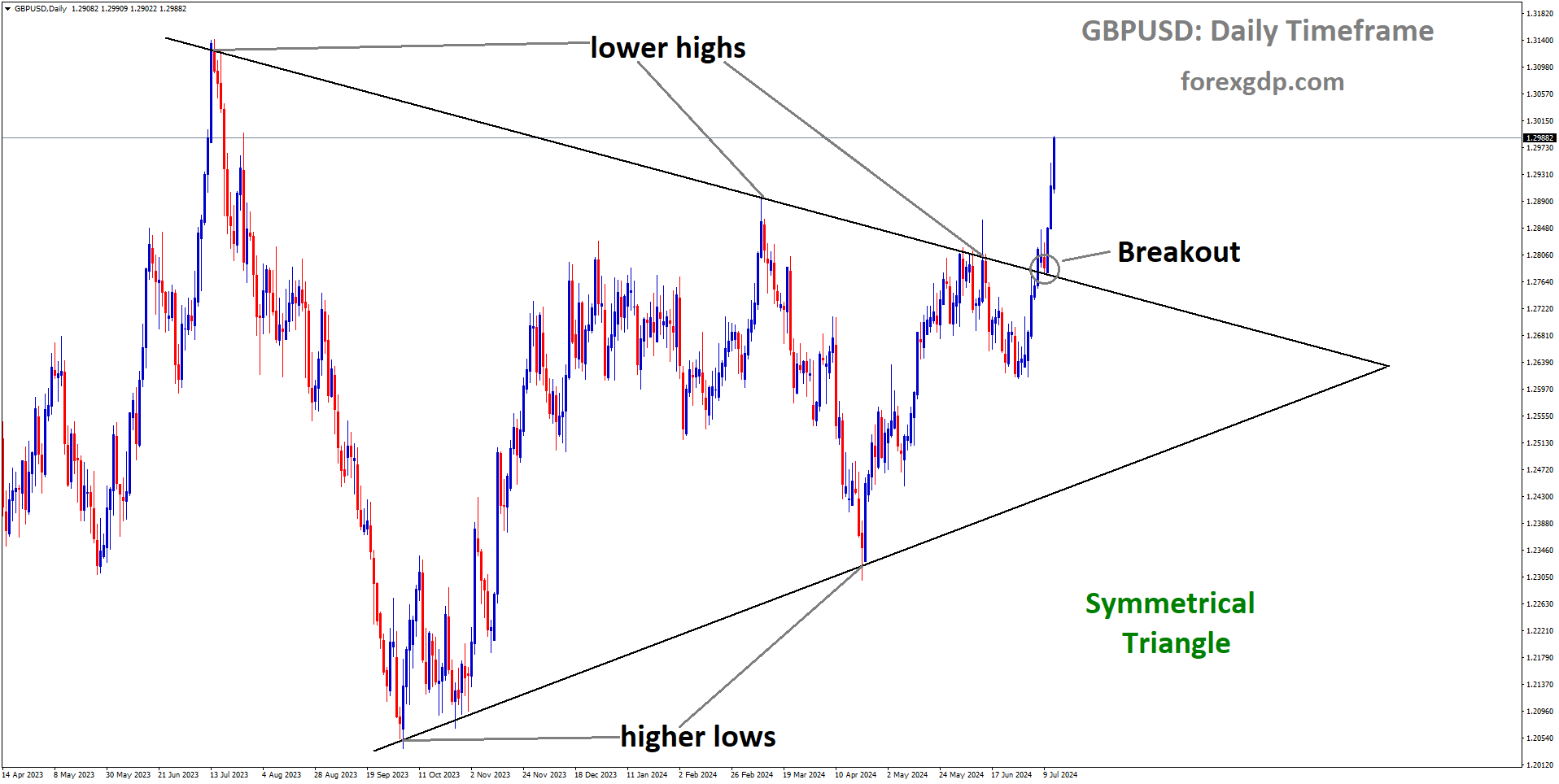 GBPUSD has broken Symmetrical Triangle in upside