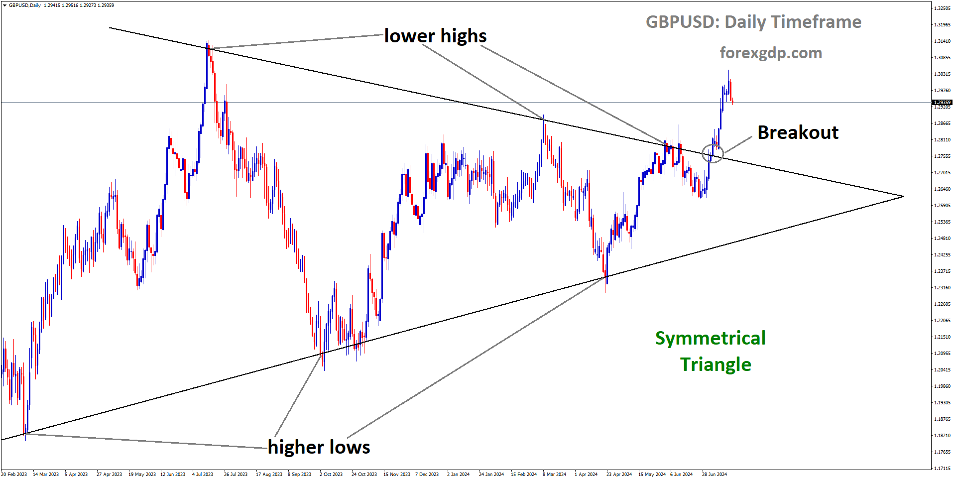 GBPUSD has broken Symmetrical Triangle in upside