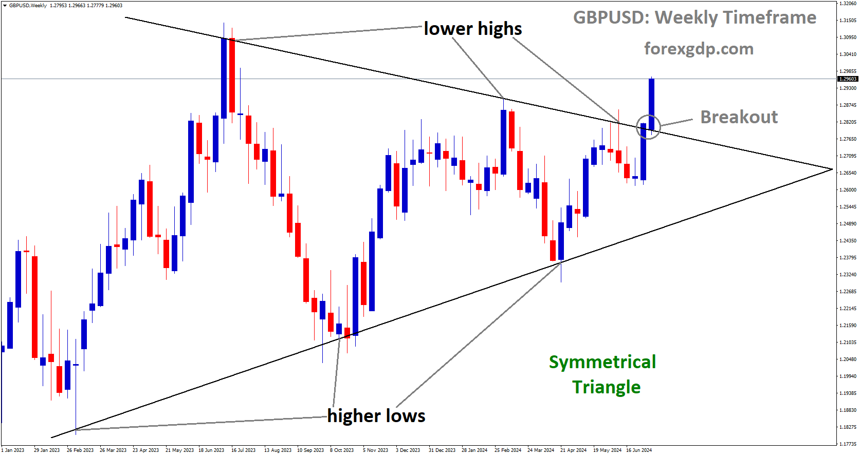 GBPUSD has broken Symmetrical Triangle in upside