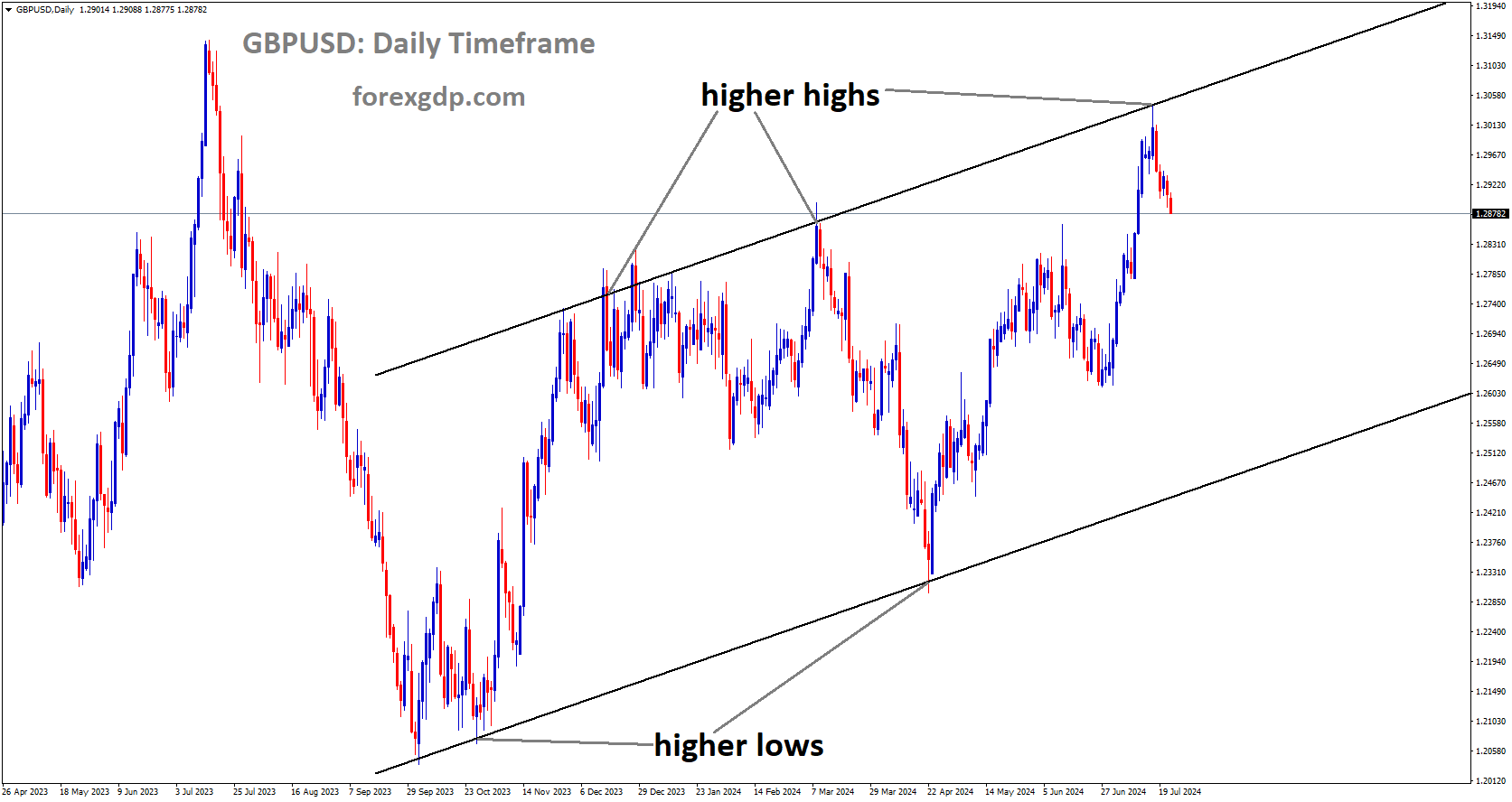 GBPUSD is moving in Ascending channel and markert has fallen from the higher high area of the channel