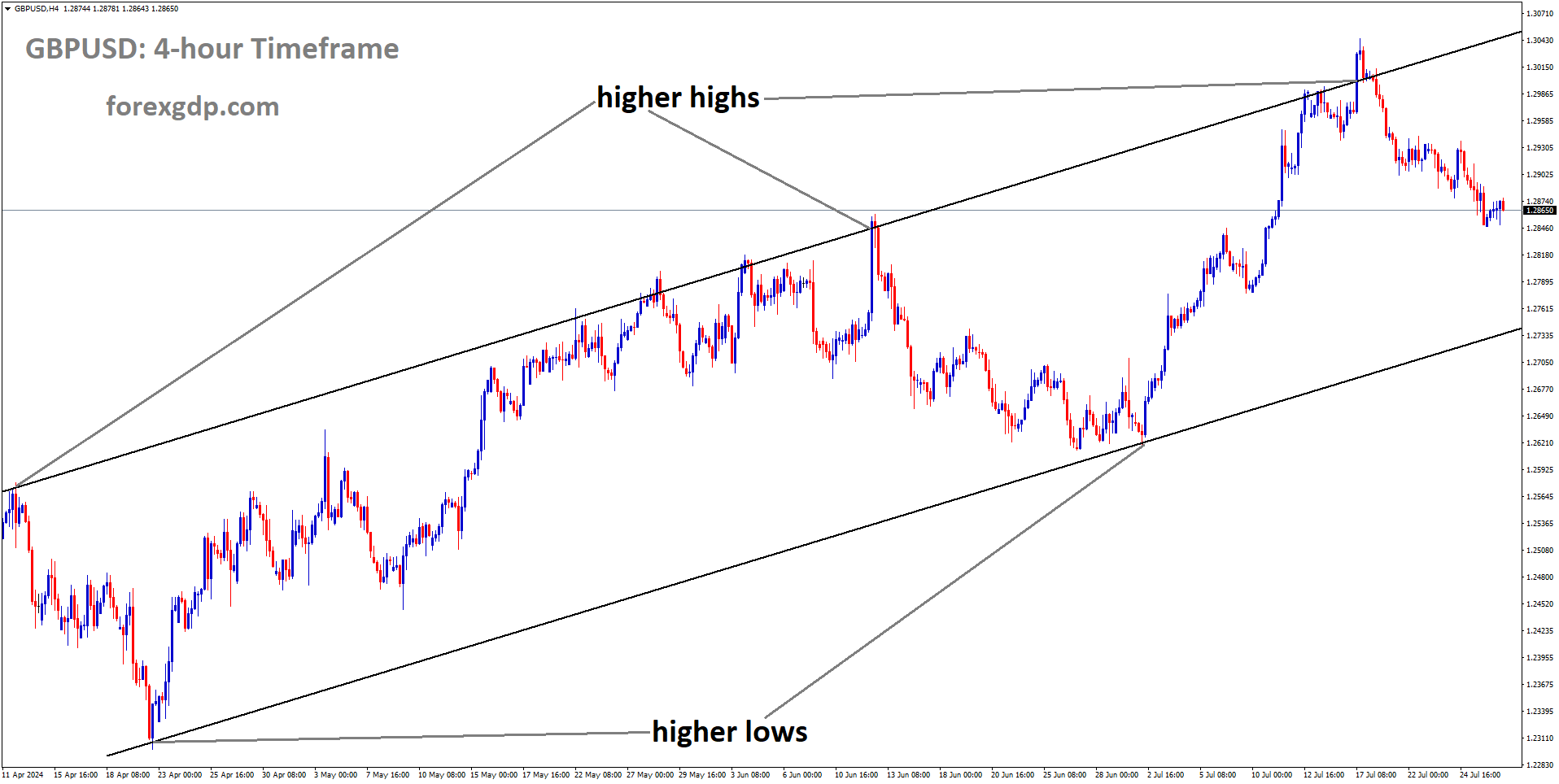 GBPUSD is moving in Ascending channel and market has fallen from the higher high area of the channel