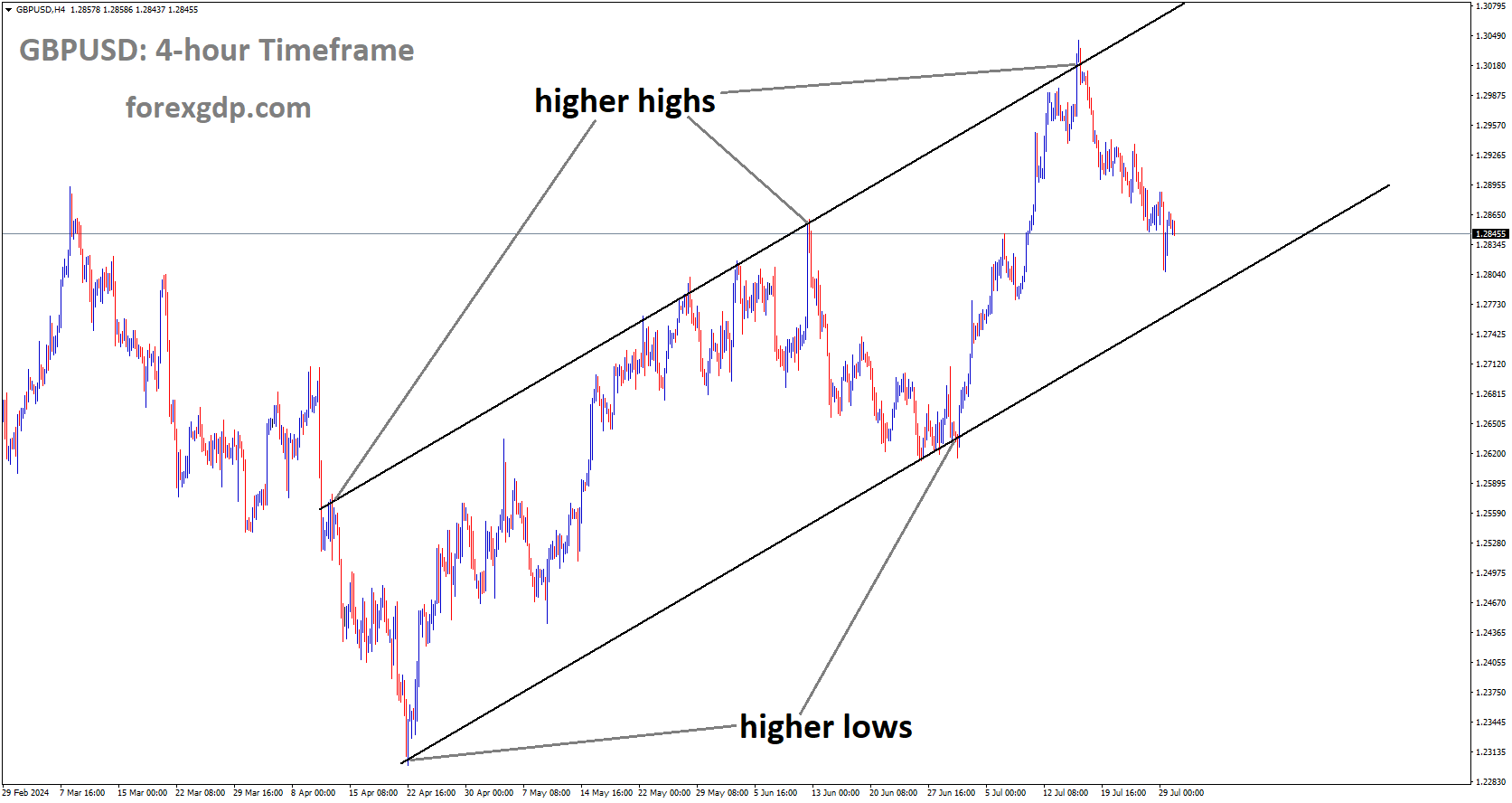 GBPUSD is moving in Ascending channel and market has fallen from the higher high area of the channel