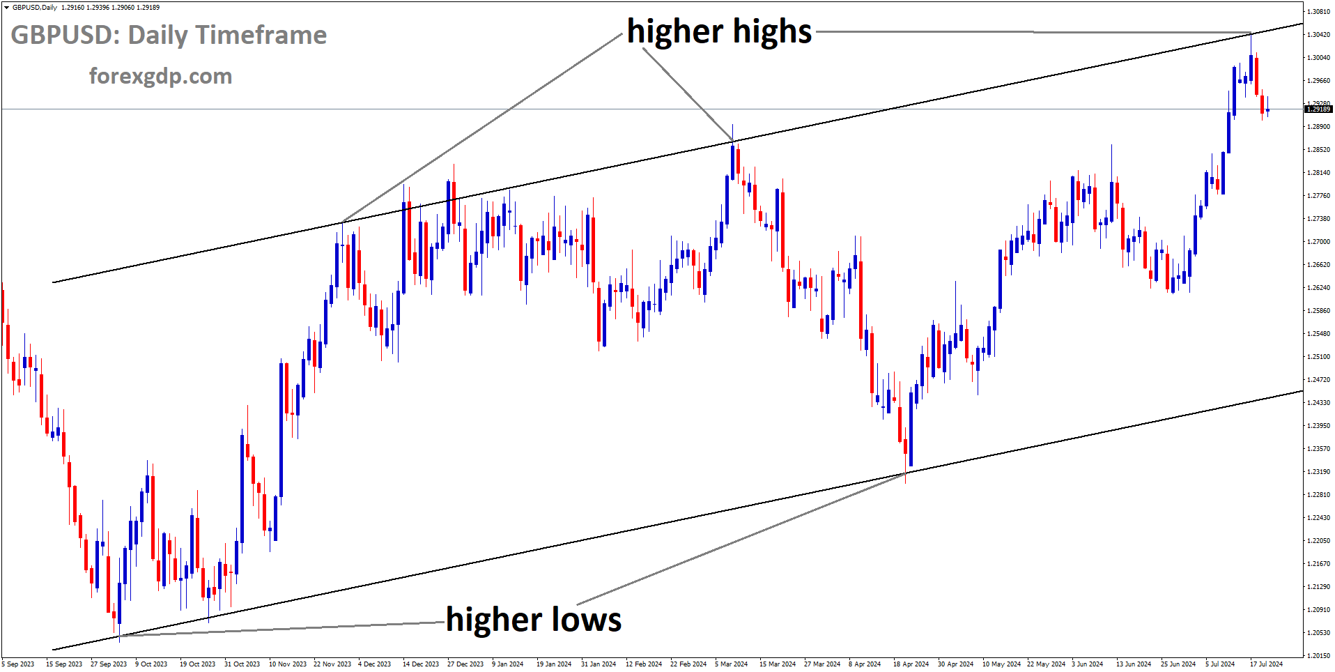 GBPUSD is moving in Ascending channel and market has fallen from the higher high area of the pattern