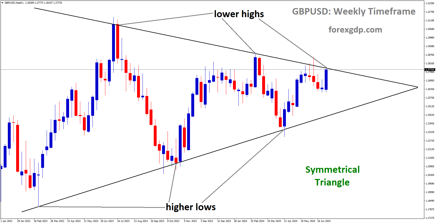 GBPUSD is moving in Symmetrical Triangle and market has reached lower high area of the pattern
