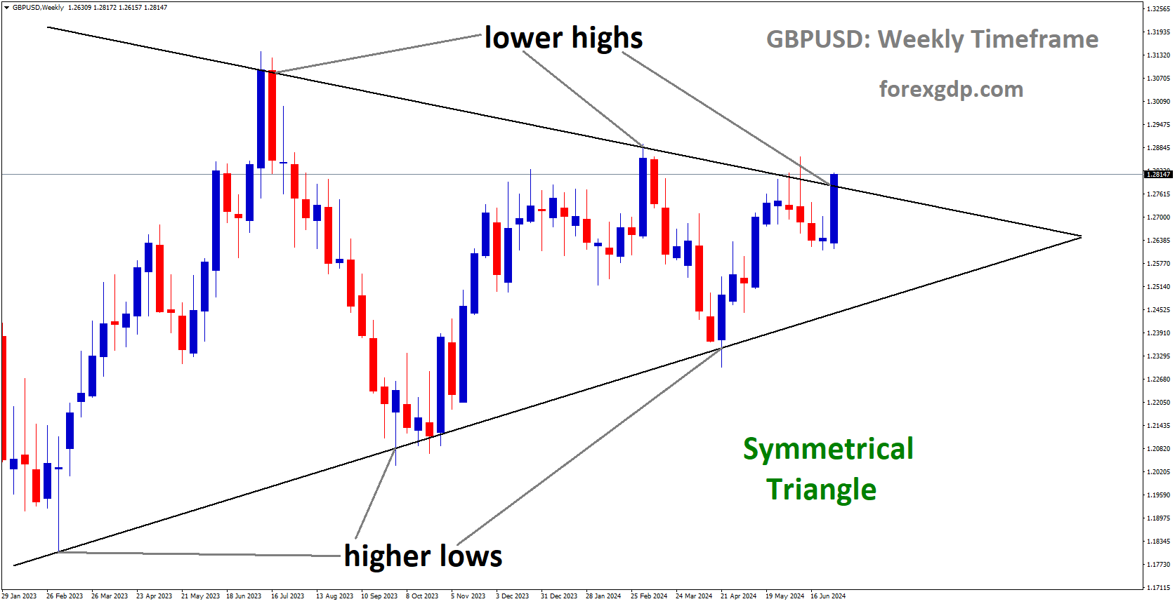 GBPUSD is moving in Symmetrical Triangle and market has reached lower high area of the pattern