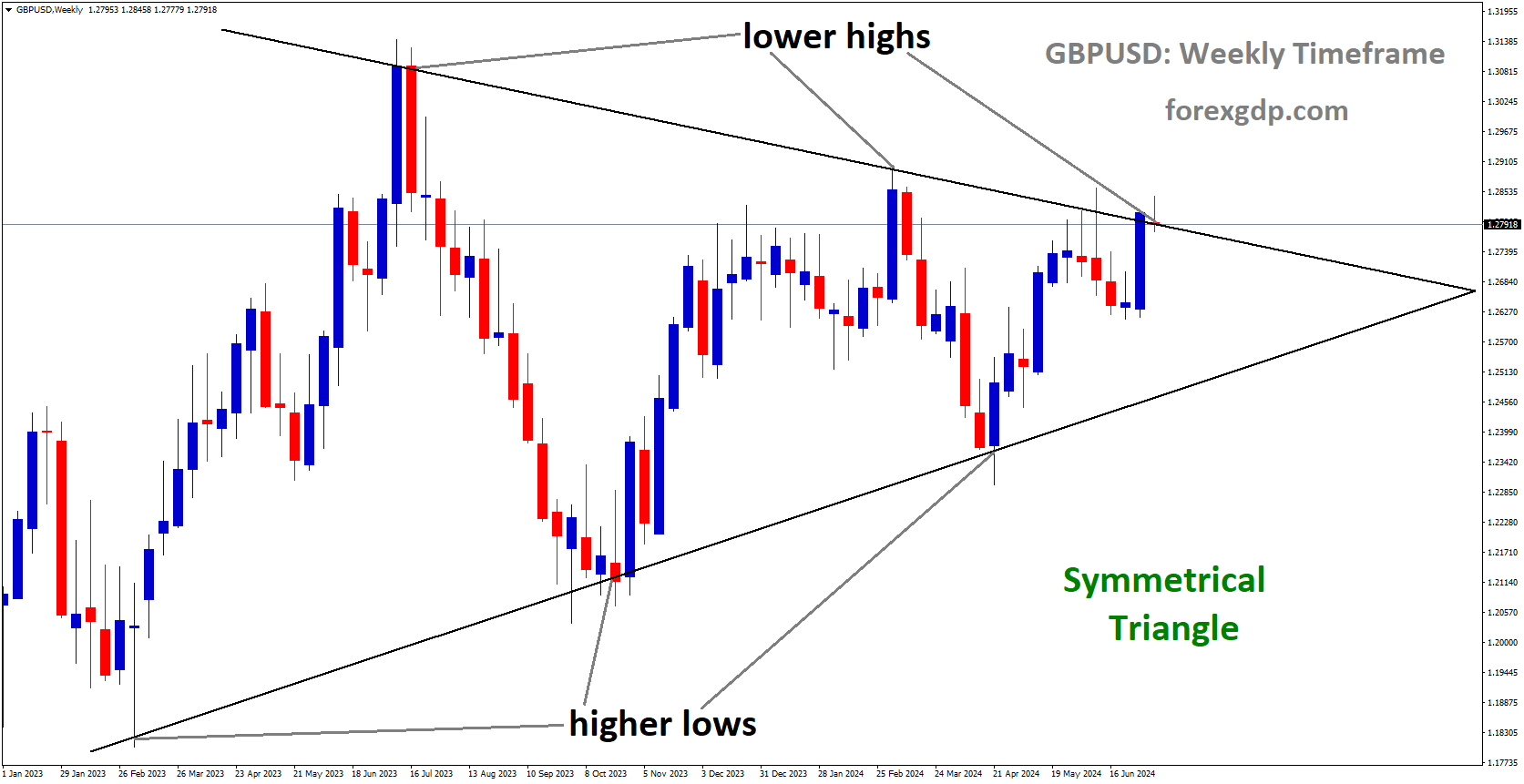 GBPUSD is moving in Symmetrical Triangle and market has reached lower high area of the pattern