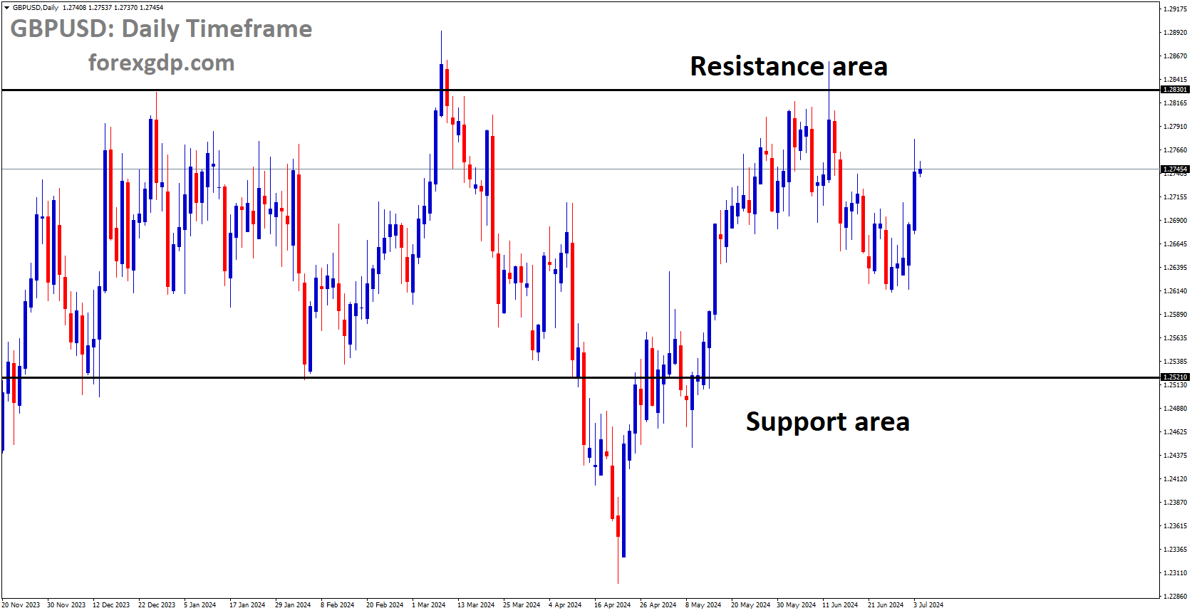 GBPUSD is moving in box pattern