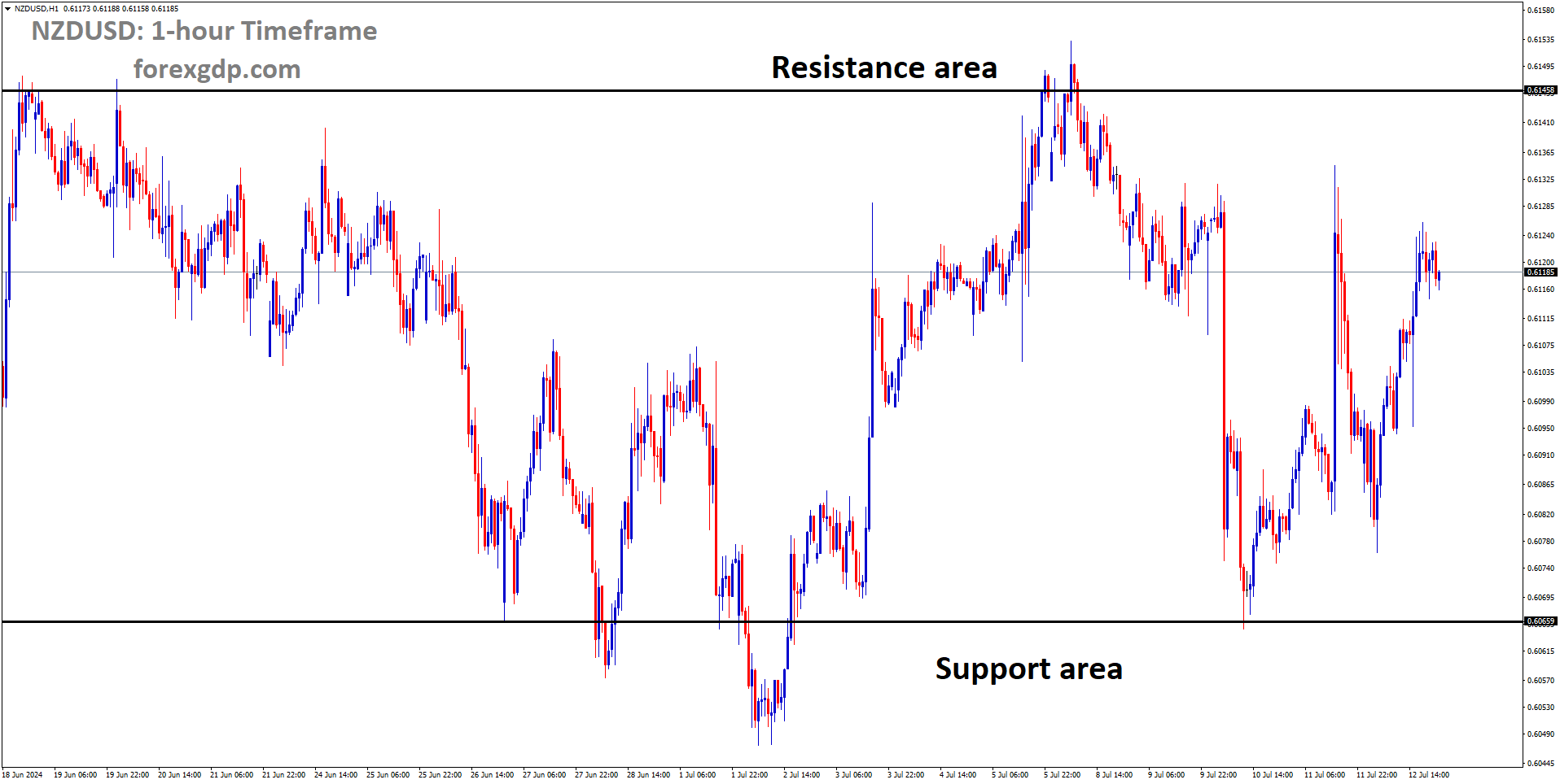 NZDUSD is moving in box pattern and market has rebounded from the support area of the pattern