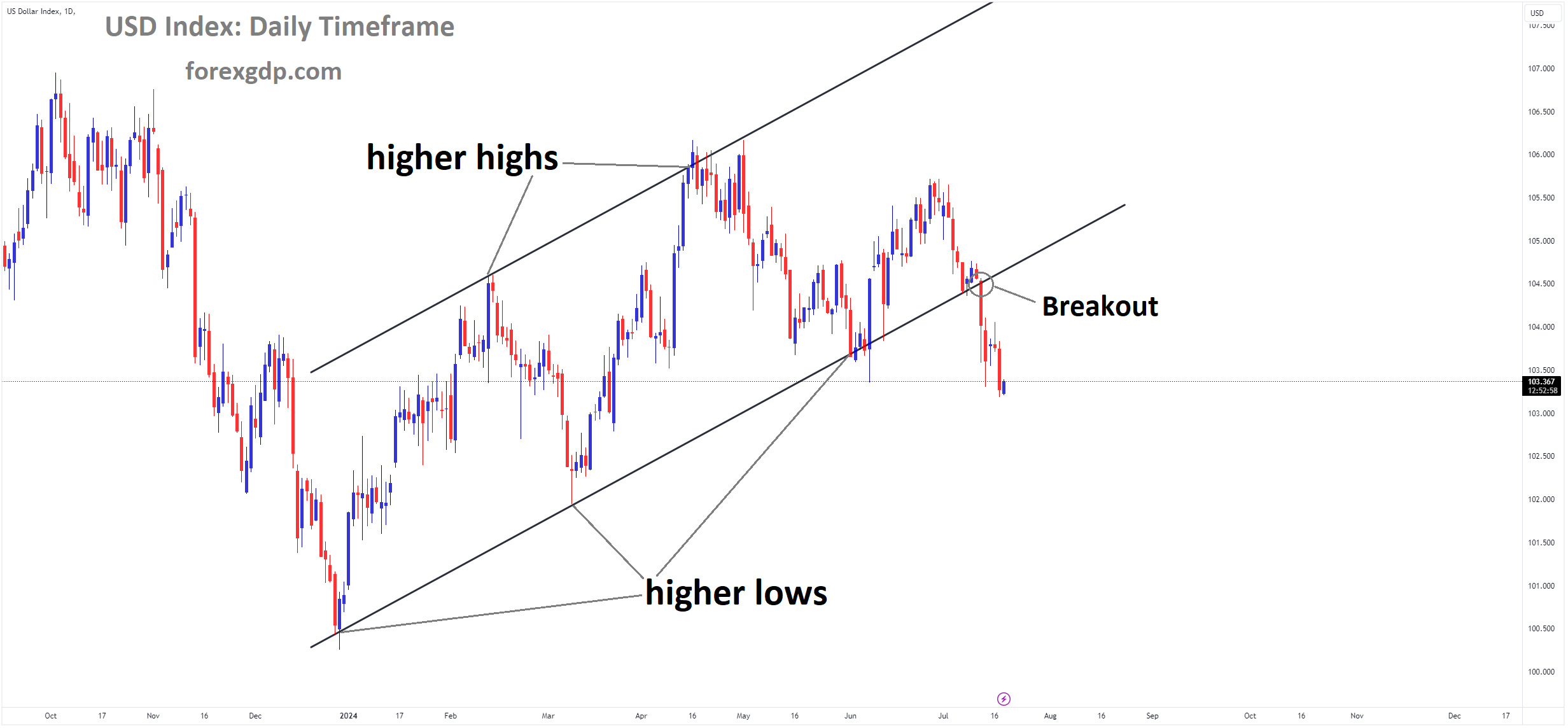 USD Index Market price has broken Ascending channel in downside