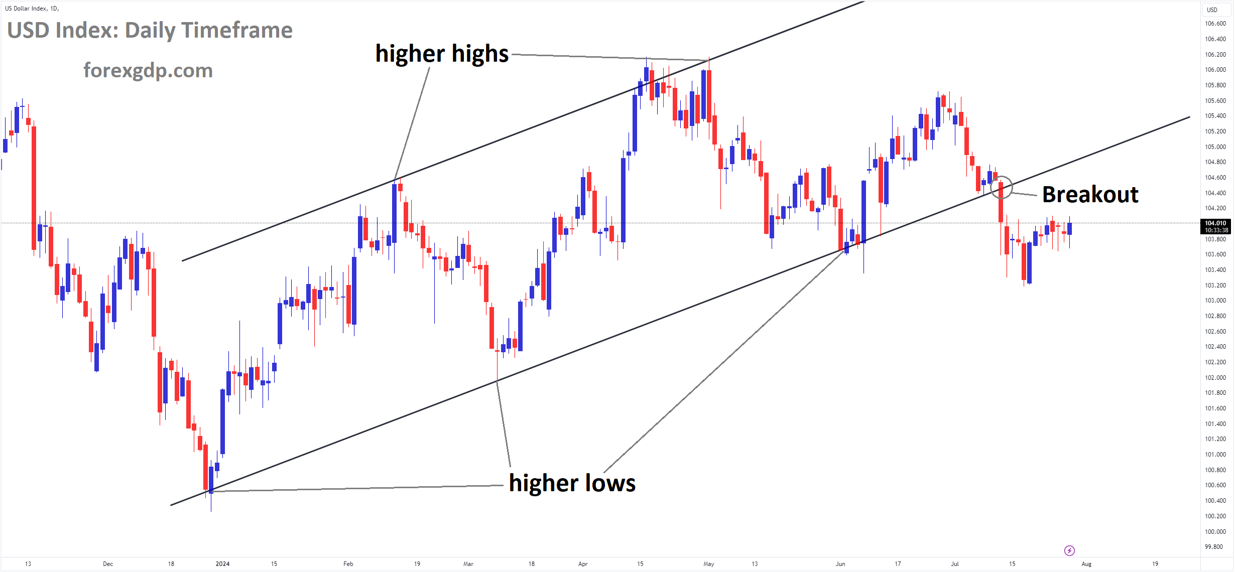 USD Index Market price has broken Ascending channel in downside