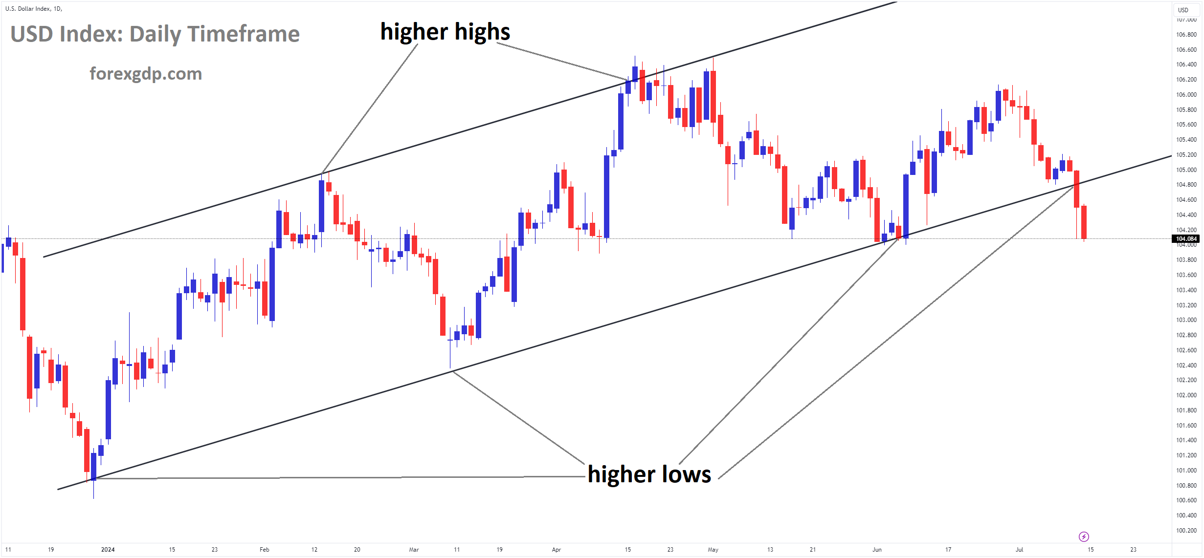 USD Index Market price is moving in Ascending channel and market has reached higher low area of the channel
