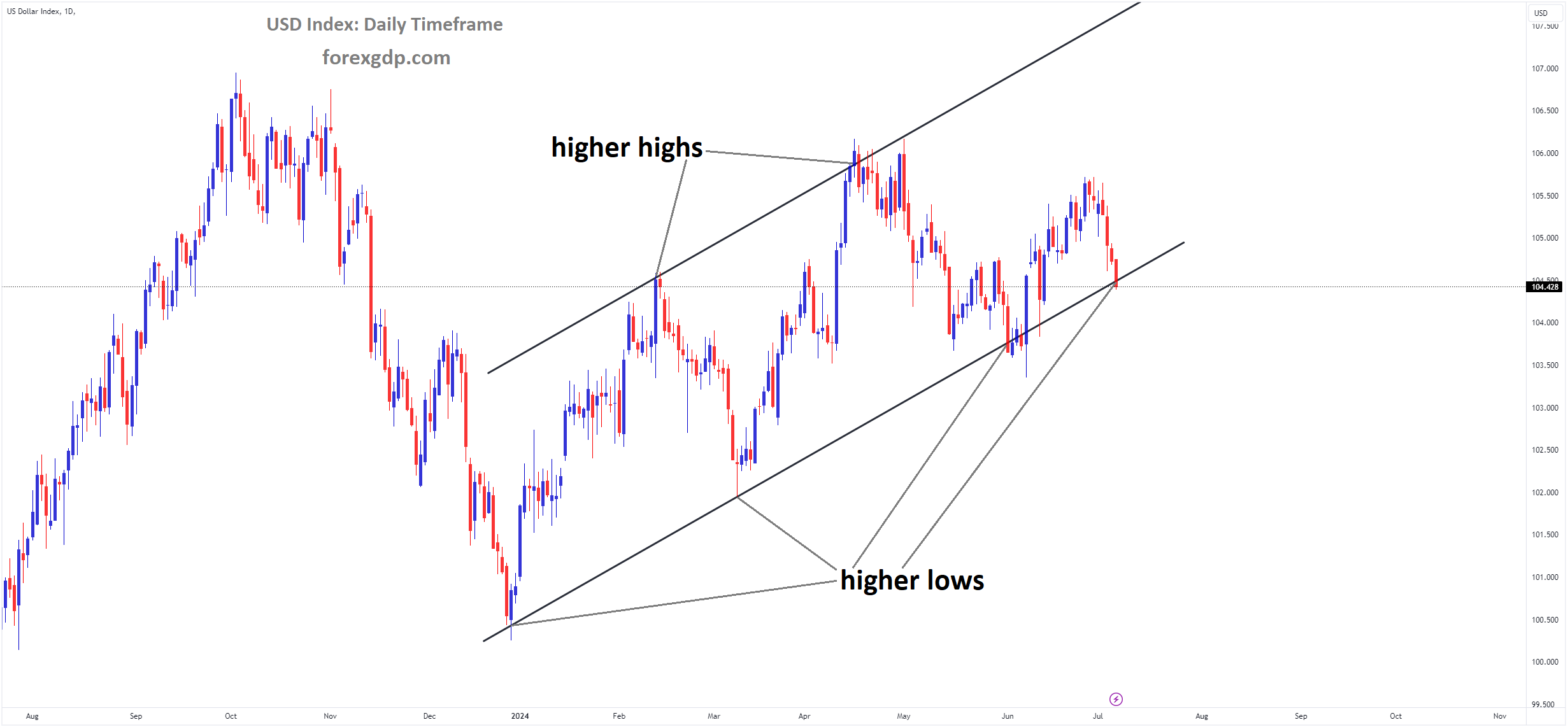 USD Index Market price is moving in Ascending channel and market has reached higher low area of the channel