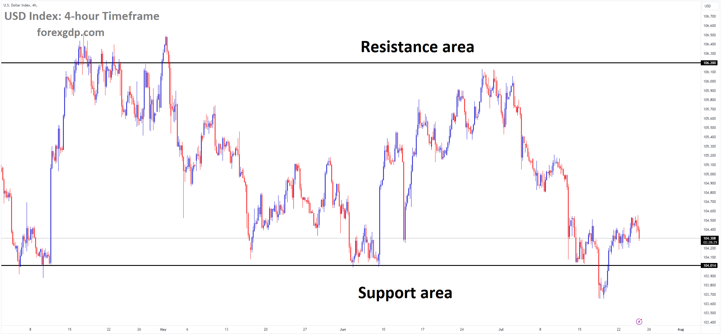 USD Index Market price is moving in box pattern and market has rebounded from the support area of the pattern