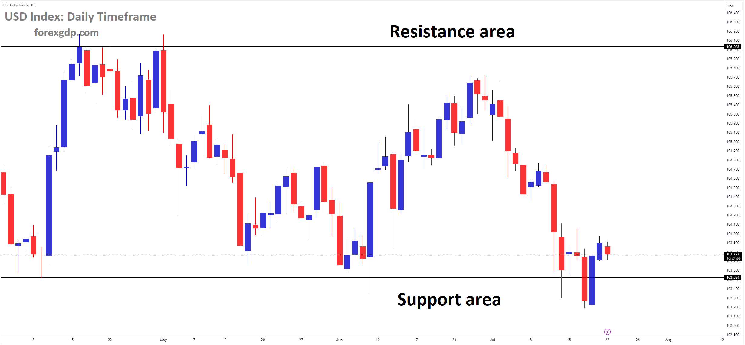 USD Index Market price is moving in box pattern and market has rebounded from the support area of the pattern
