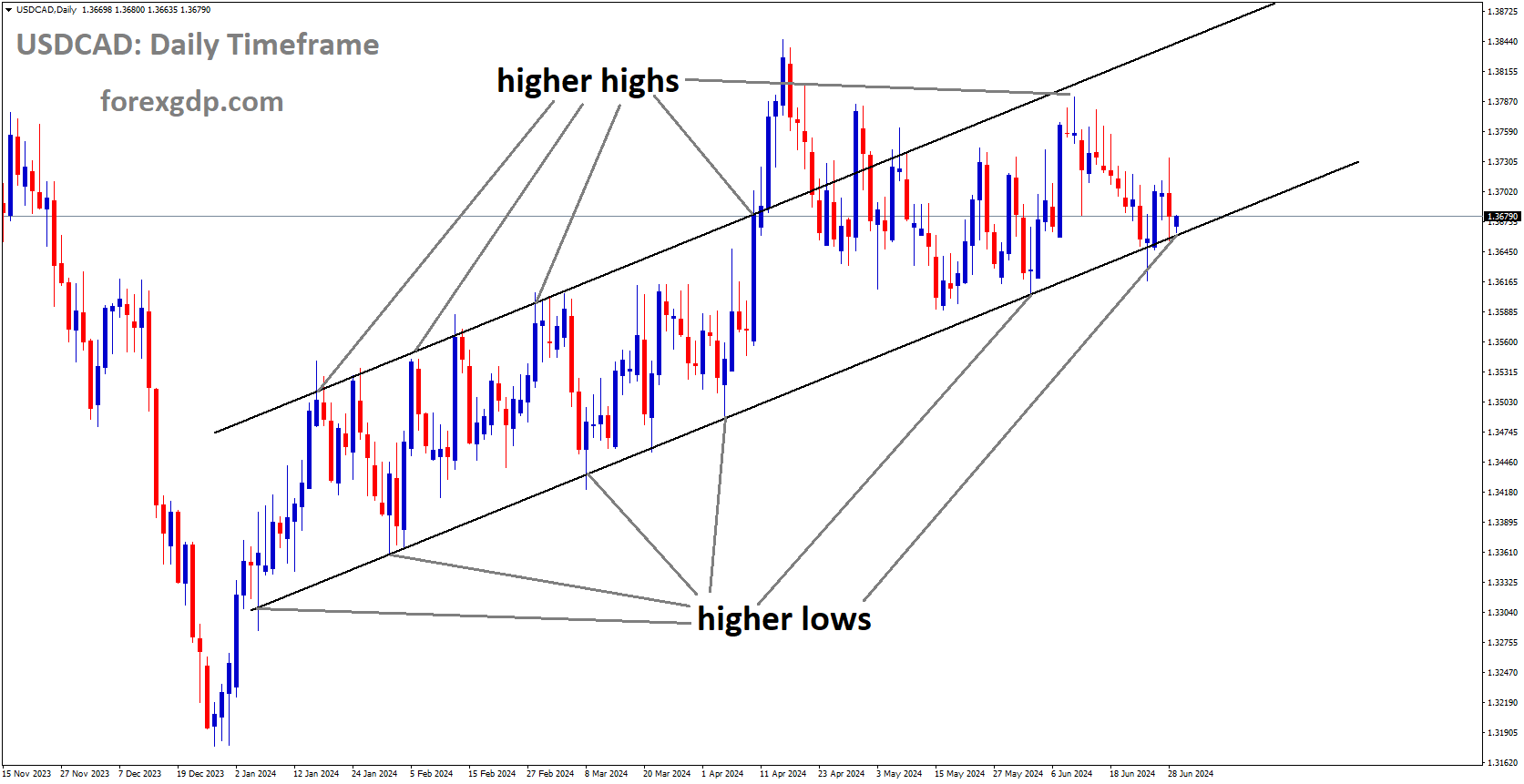 USDCAD is moving in Ascending channel and market has reached higher low area of the channel