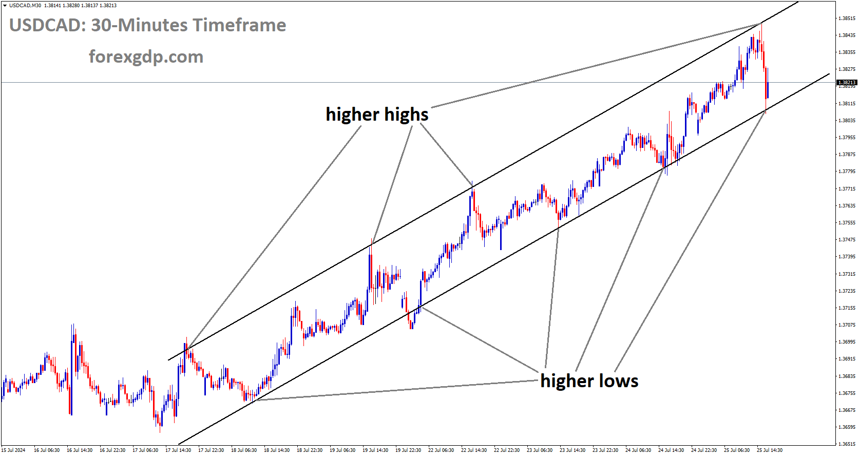 USDCAD is moving in Ascending channel and market has rebounded from the higher low area of the channel