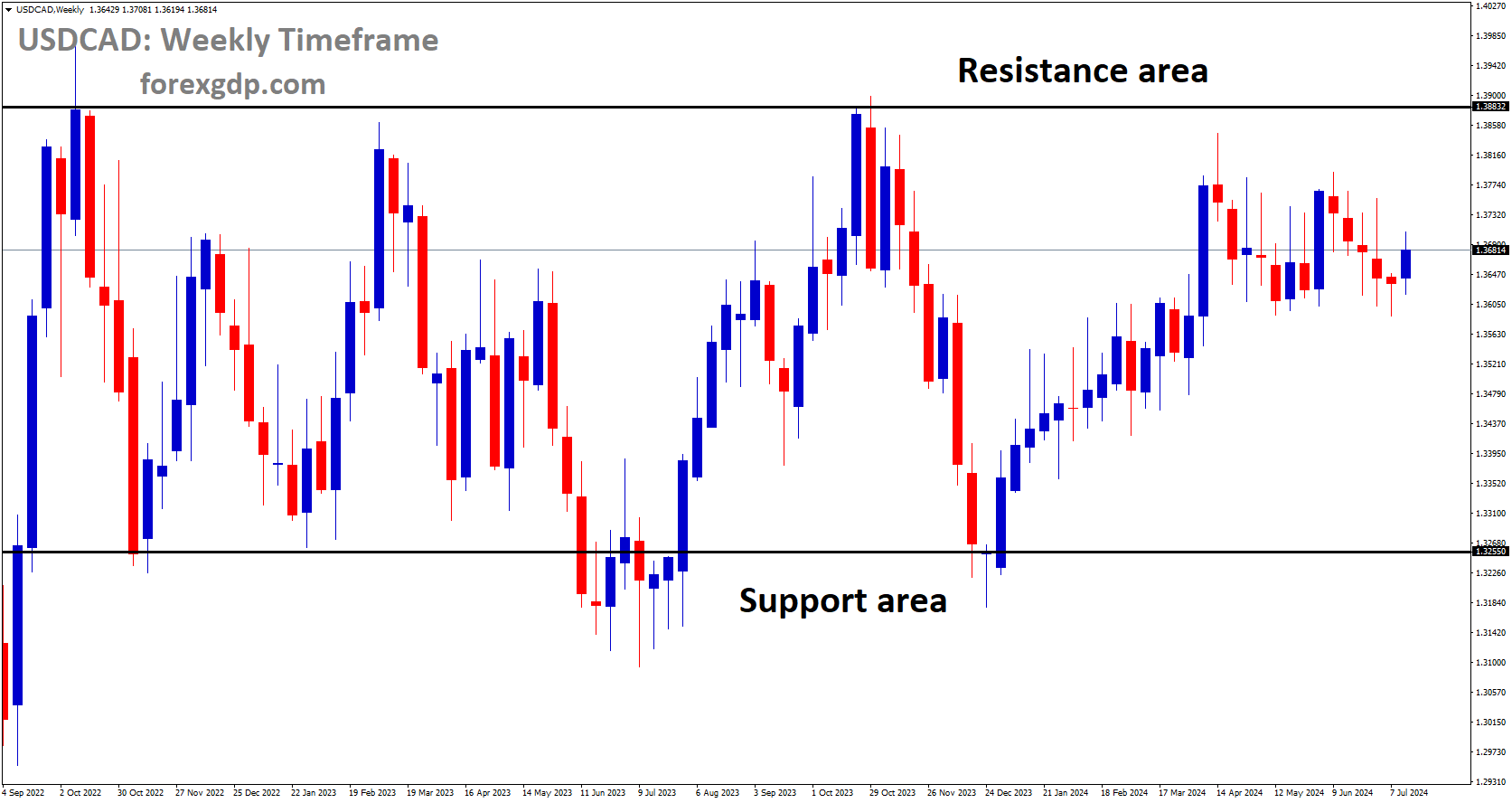 USDCAD is moving in box pattern and market has fallen from the resistance area of the pattern