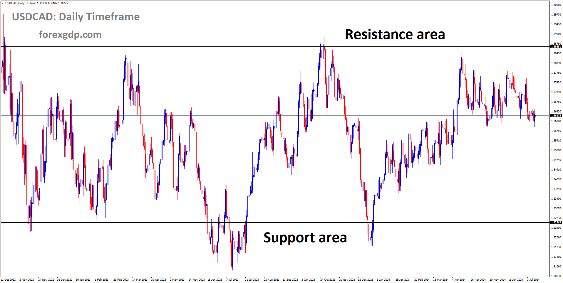 USDCAD is moving in box pattern and market has fallen from the resistance area of the pattern