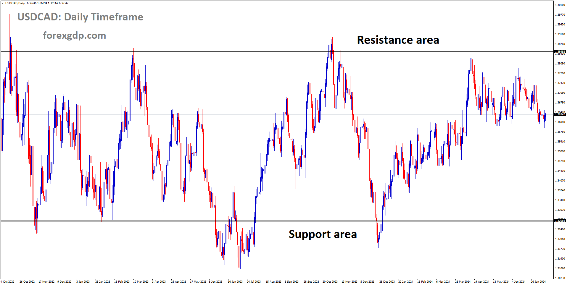 USDCAD is moving in box pattern and market has fallen from the resistance area of the pattern