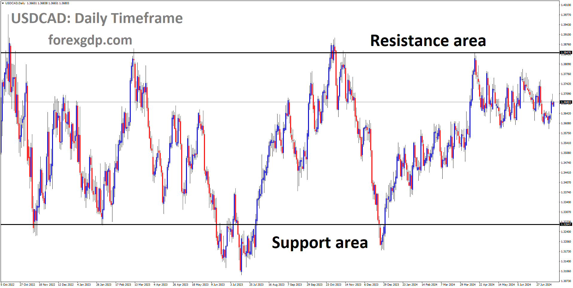 USDCAD is moving in box pattern and market has fallen from the resistance area of the pattern