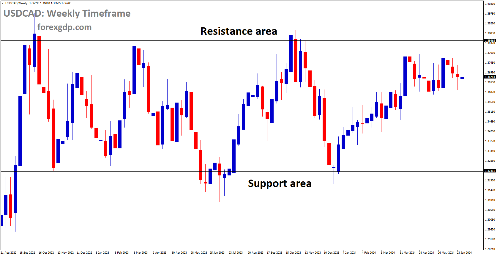 USDCAD is moving in box pattern and market has fallen from the resistance area of the pattern