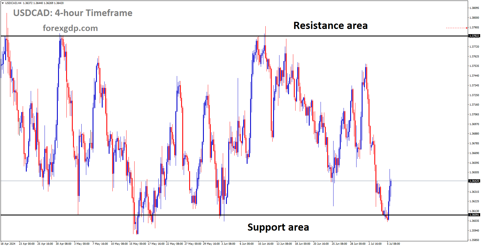 USDCAD is moving in box pattern and market has rebounded from the support area of the pattern