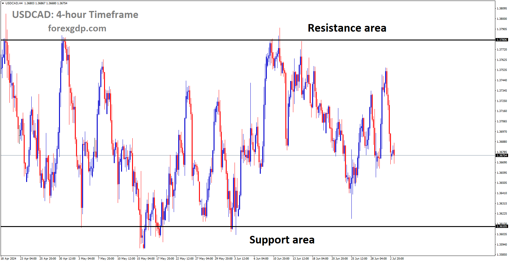 USDCAD is moving in box pattern