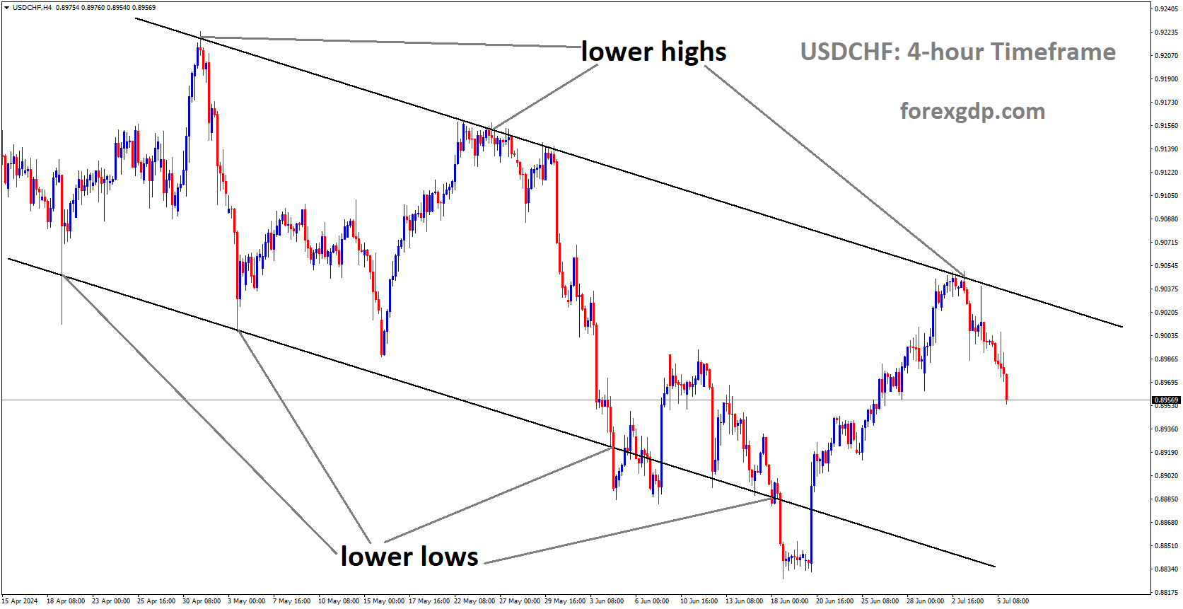 USDCHF is moving in Descending channel and market has fallen from the lower high area of the channel