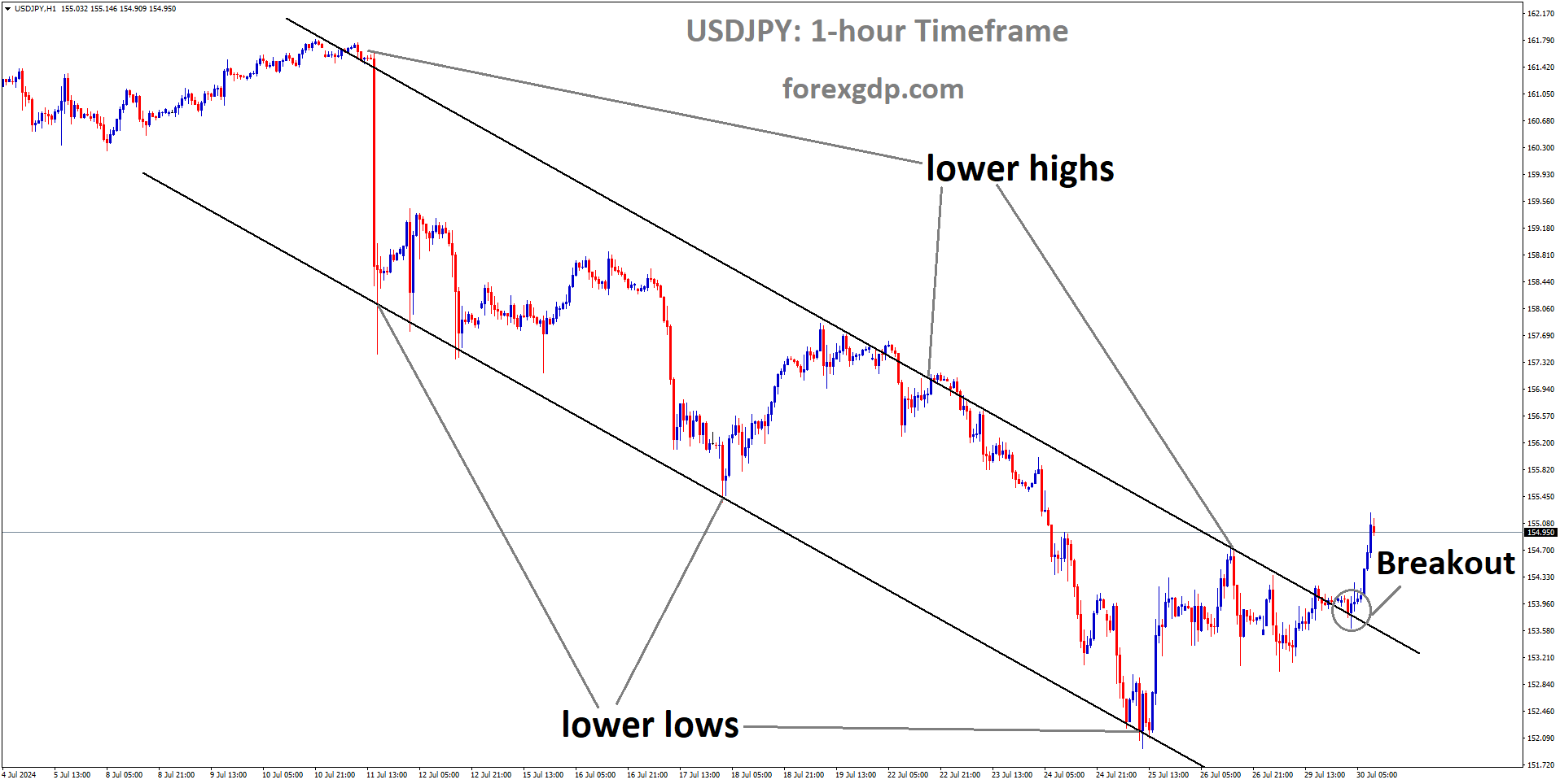 USDJPY has broken Descending channel in upside