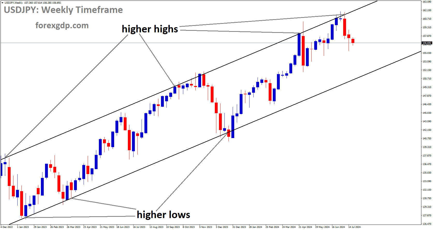 USDJPY is moving in Ascending channel and market has fallen from the higher high area of the channel