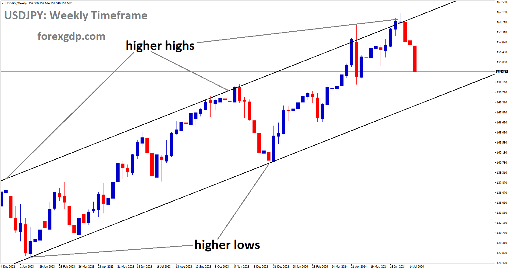 USDJPY is moving in Ascending channel and market has fallen from the higher high area of the channel