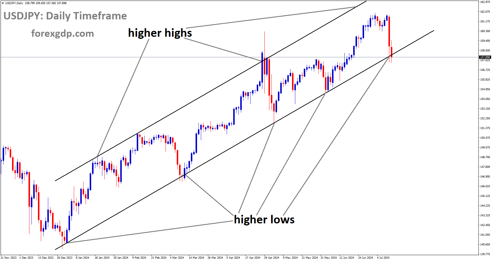 USDJPY is moving in Ascending channel and market has reached higher low area of the channel
