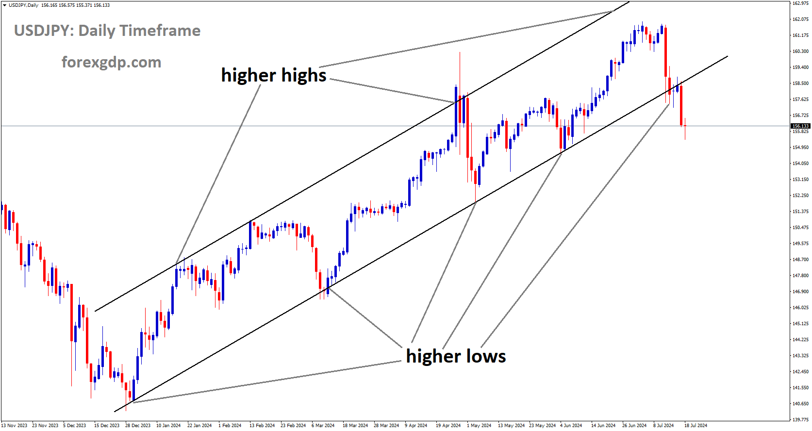 USDJPY is moving in Ascending channel and market has reached higher low area of the channel