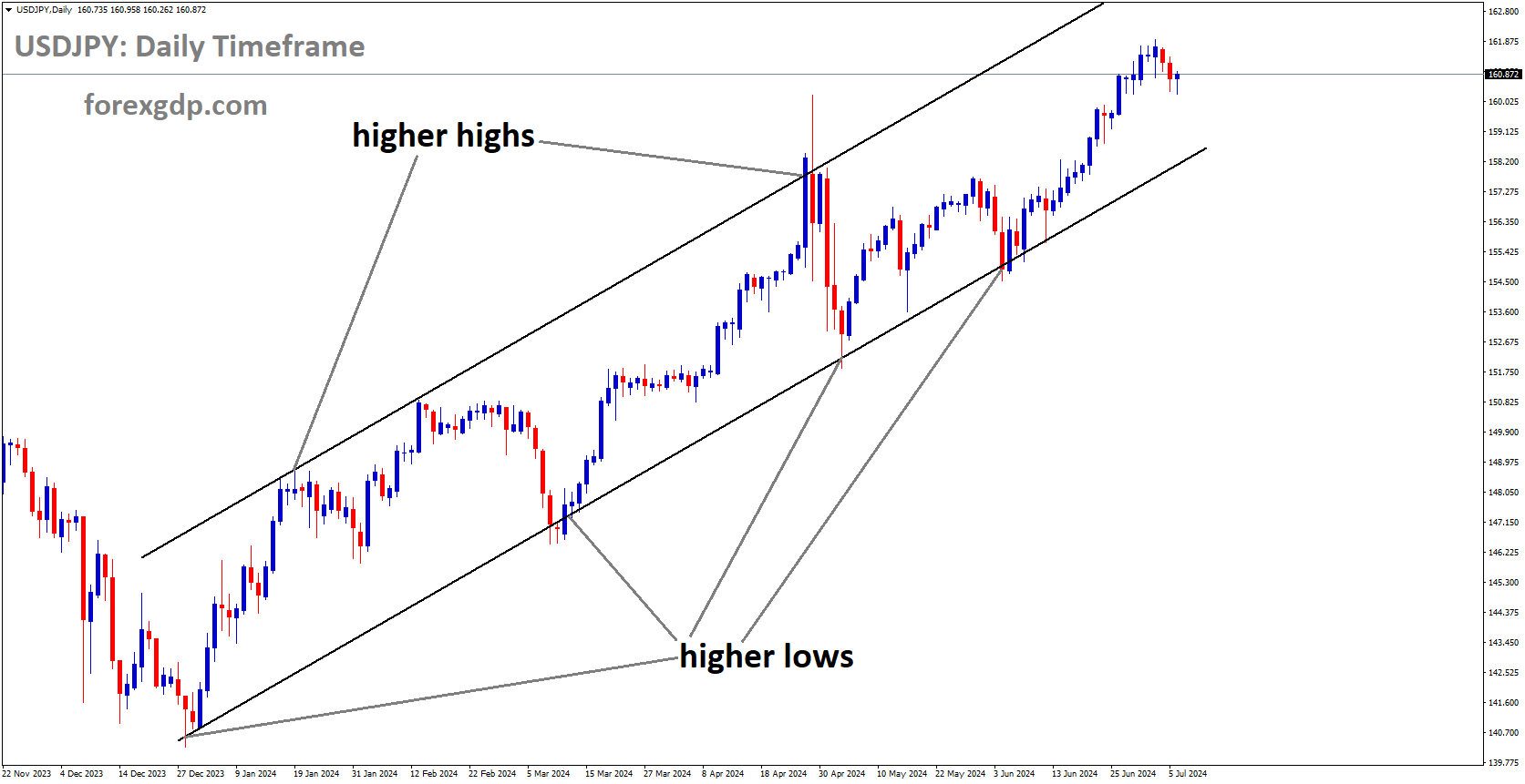 USDJPY is moving in Ascending channel and market has rebounded from the higher low area of the channel
