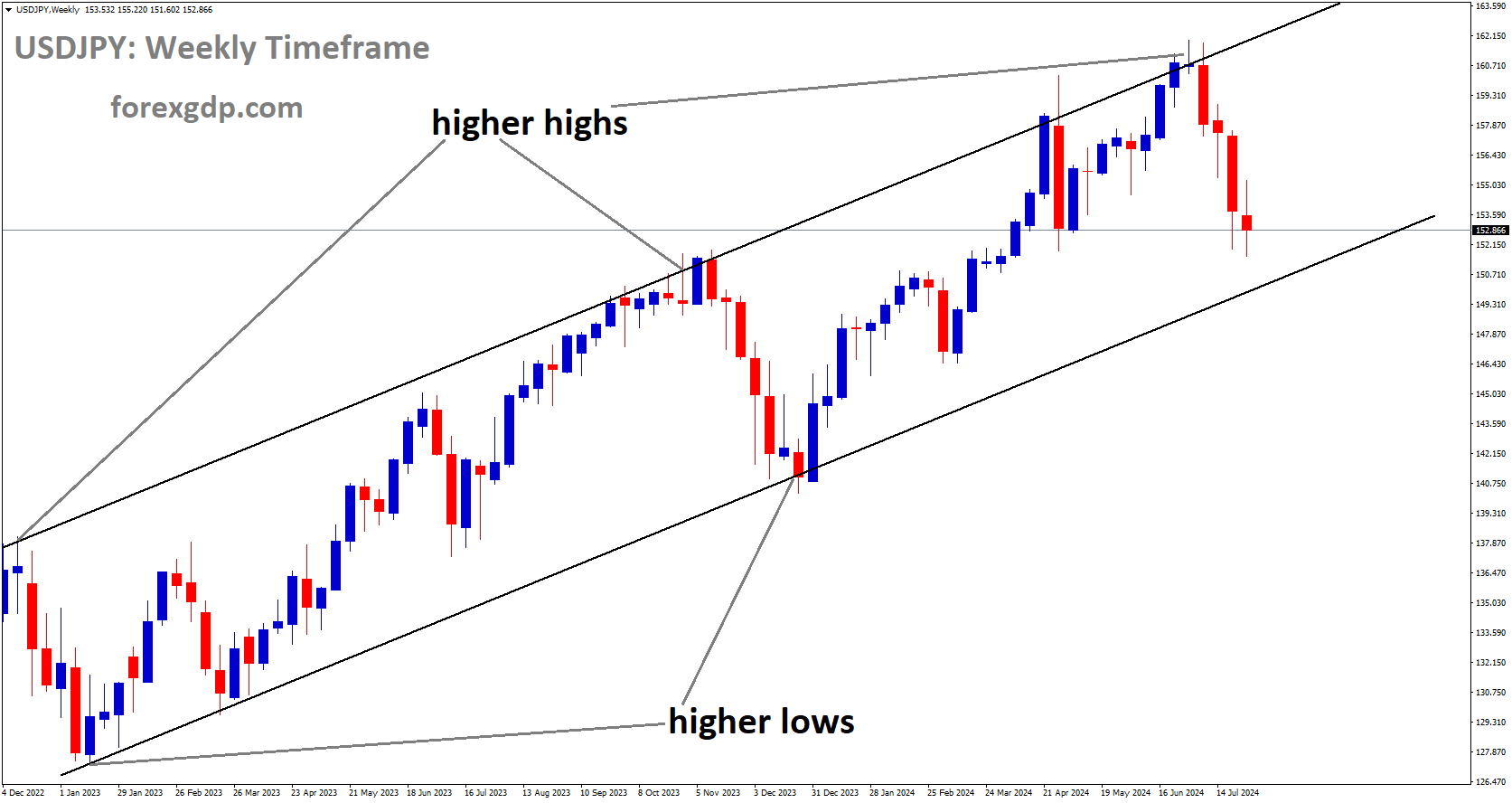 USDJPY is moving in Descending channel and market has fallen from the higher high area of the channel