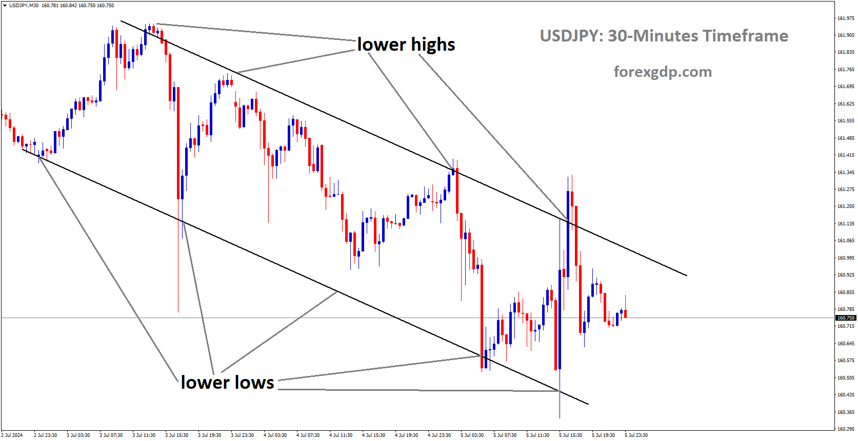 USDJPY is moving in Descending channel and market has fallen from the lower high area of the channel