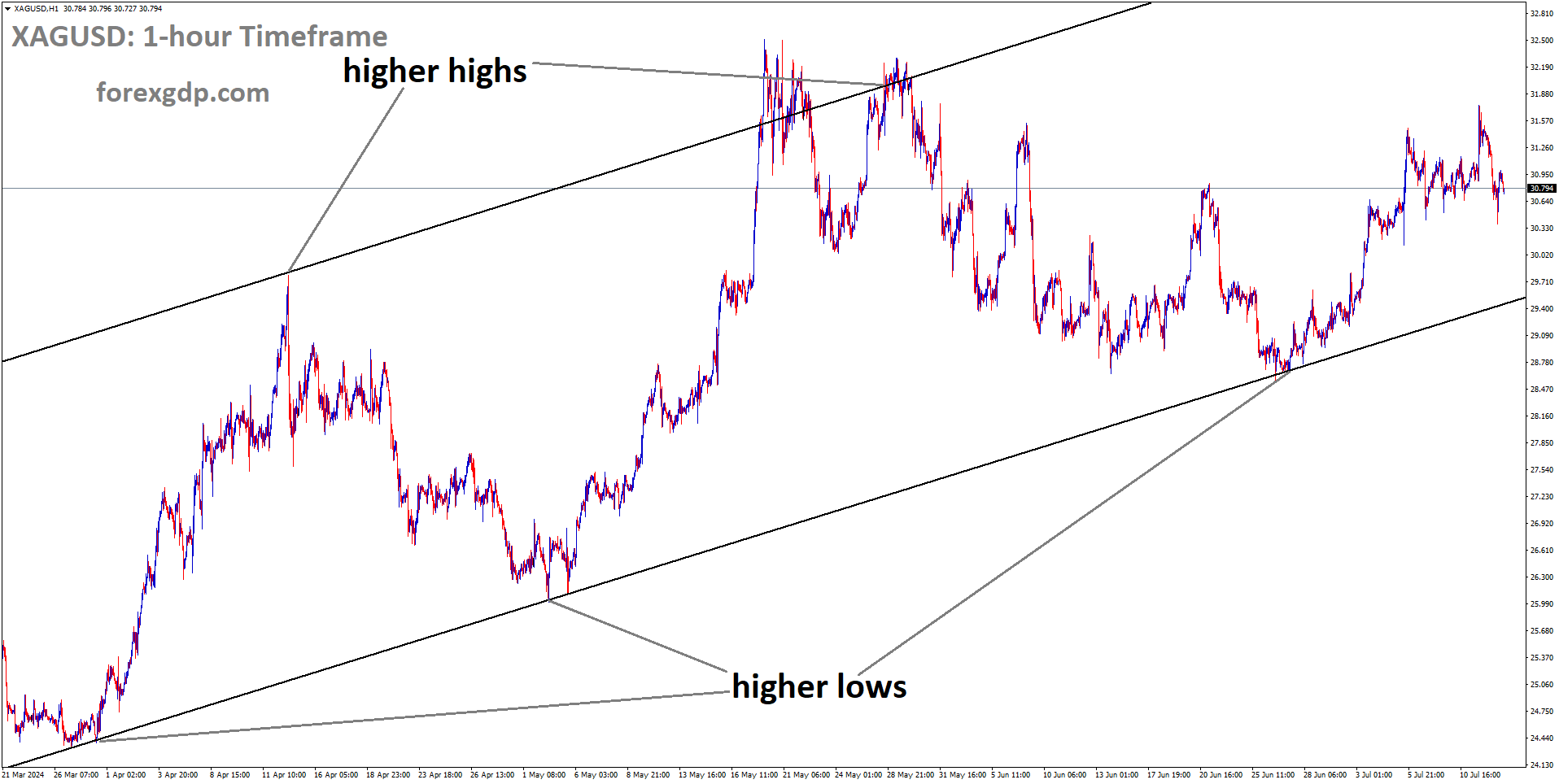 XAGUSD is moving in Ascending channel and market has rebounded from the higher low area of the channel
