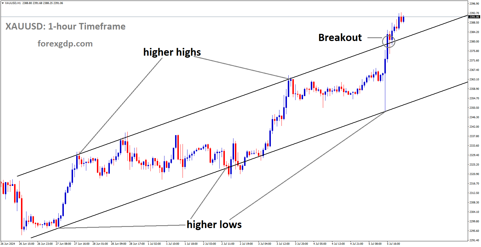 XAUUSD has broken Ascending channel in upside