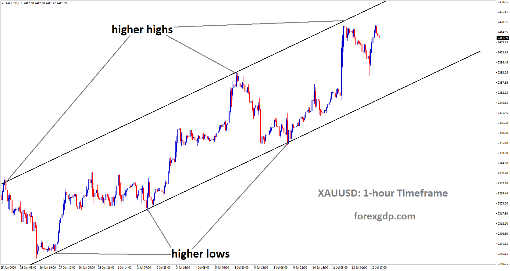 XAUUSD is moving in Ascending channel and market has fallen from the higher high area of the channel