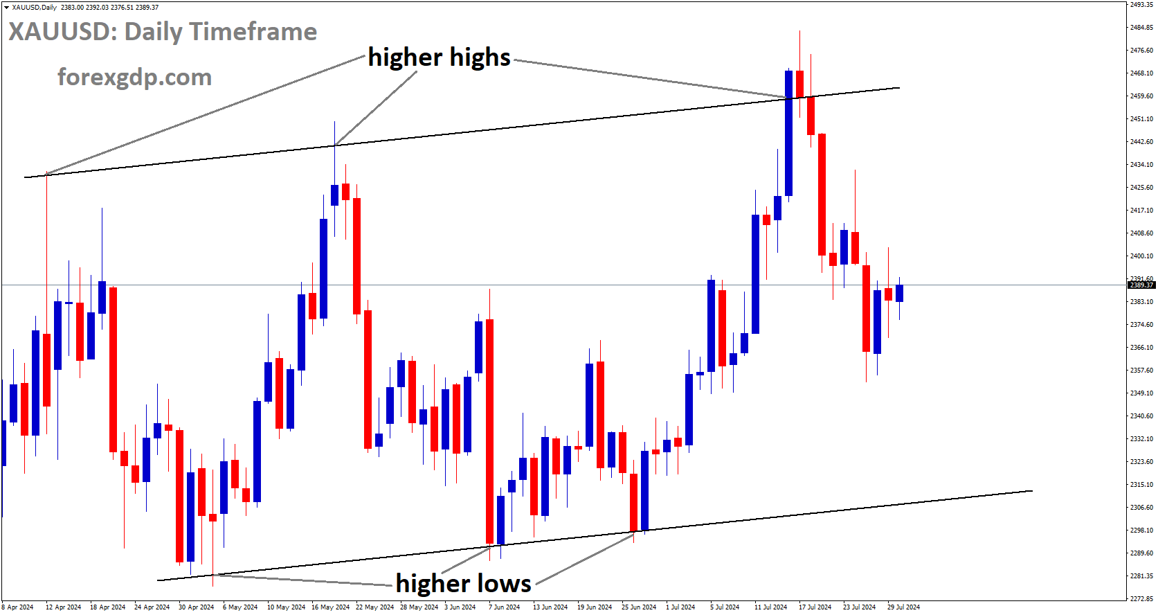 XAUUSD is moving in Ascending channel and market has fallen from the higher high area of the channel