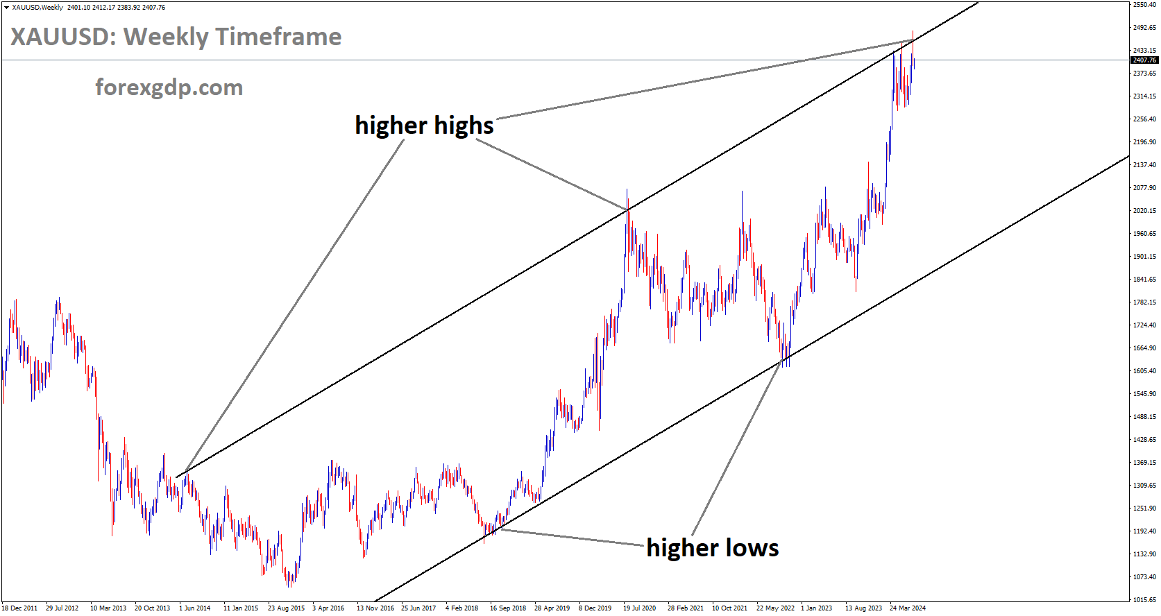 XAUUSD is moving in Ascending channel and market has reached higher high area of the channel