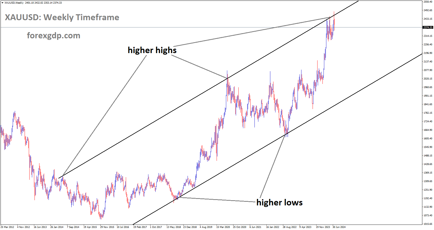 XAUUSD is moving in Ascending channel and market has reached higher high area of the channel