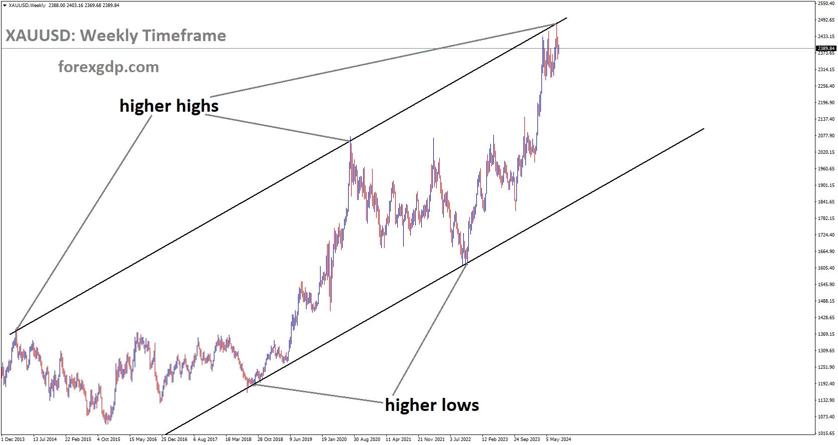 XAUUSD is moving in Ascending channel and market has reached higher high area of the channel