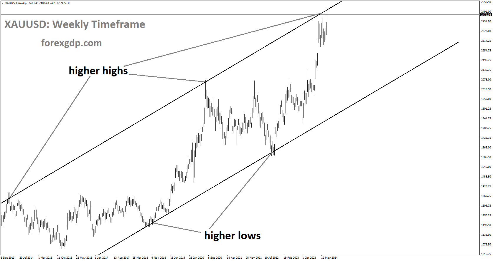 XAUUSD is moving in Ascending channel and market has reached higher high area of the channel.