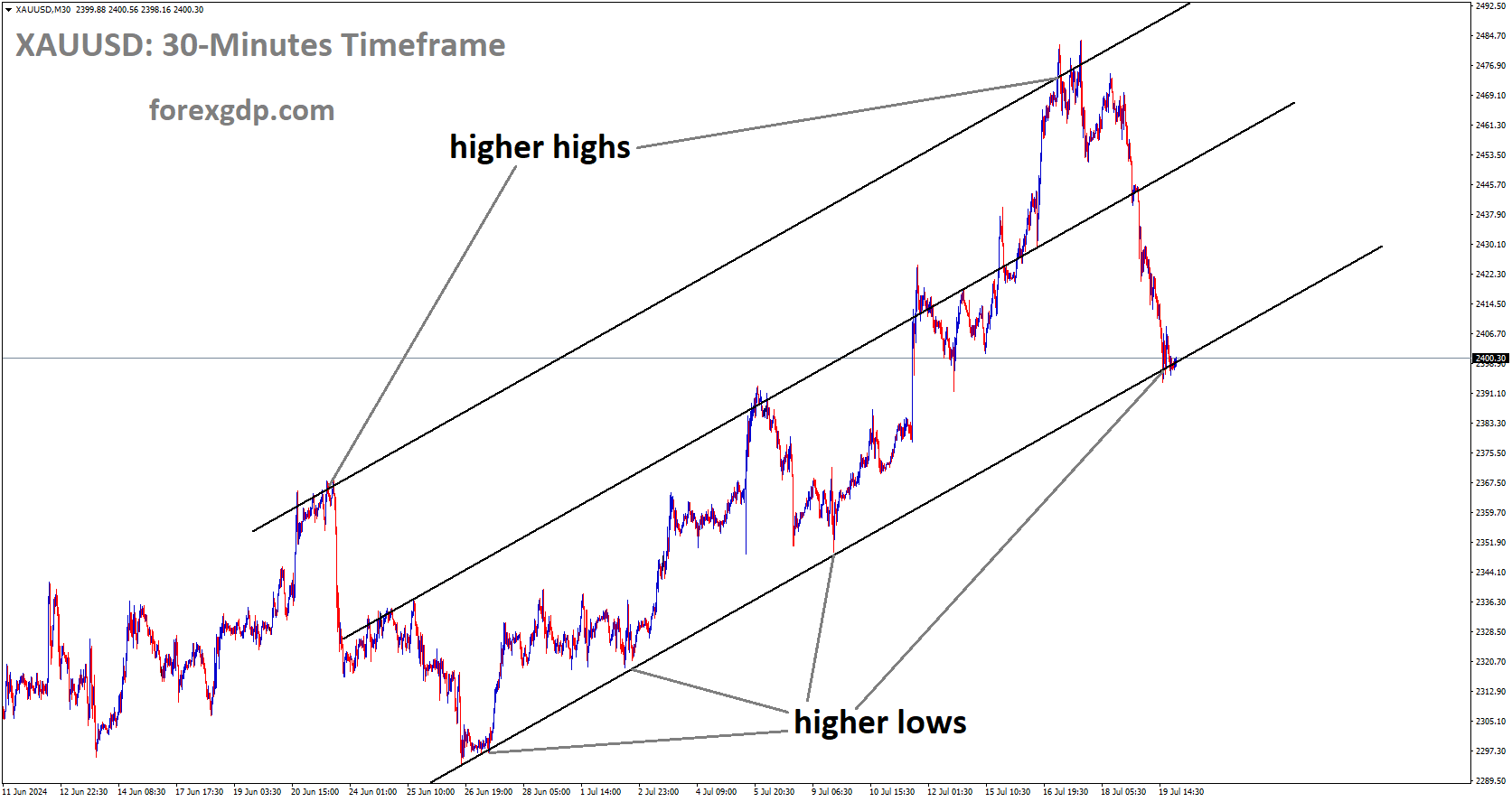 XAUUSD is moving in Ascending channel and market has reached higher low area of the channel