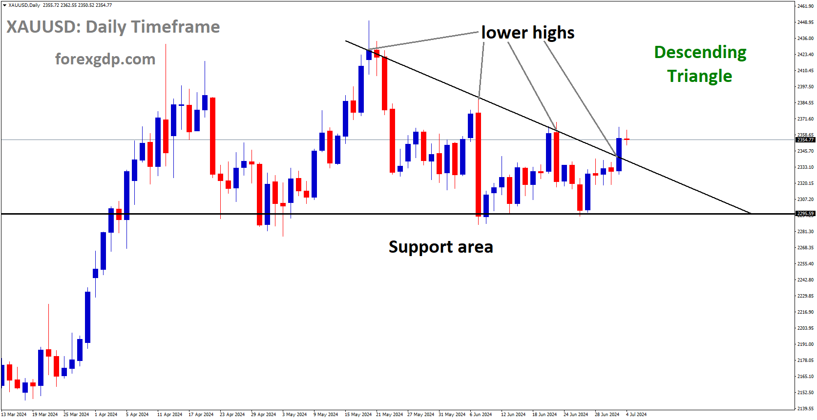 XAUUSD is moving in Descending Triangle and market has reached lower high area of the pattern